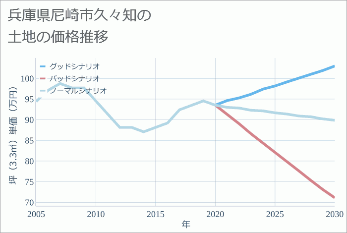 兵庫県尼崎市久々知の土地価格推移