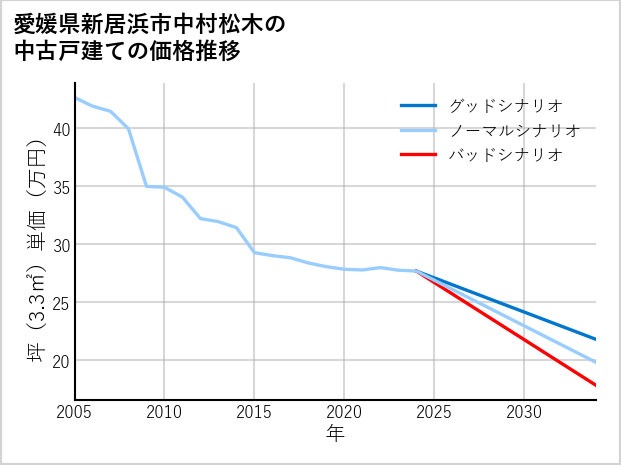 愛媛県新居浜市中村松木の中古戸建て価格推移