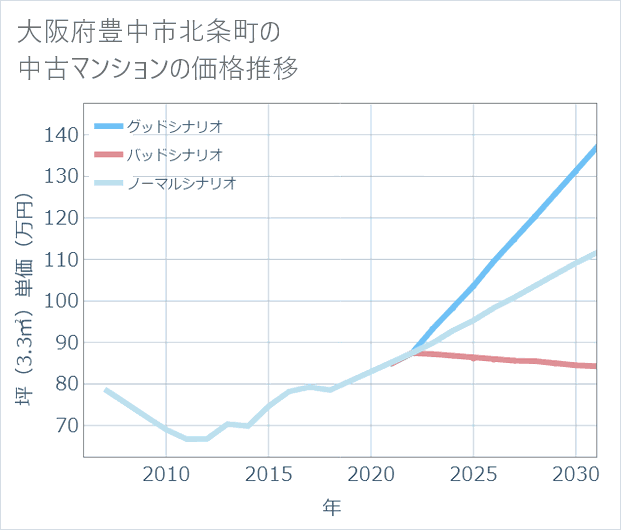 大阪府豊中市北条町の中古マンション価格推移