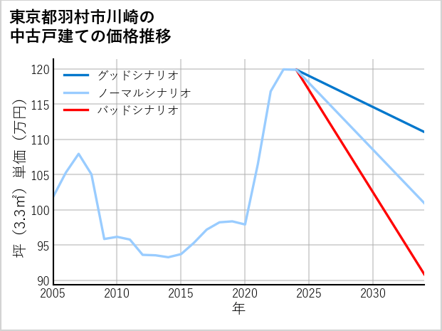 東京都羽村市川崎の中古戸建て価格推移