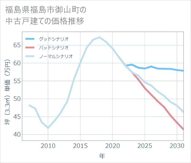 福島県福島市御山町の中古戸建て価格推移