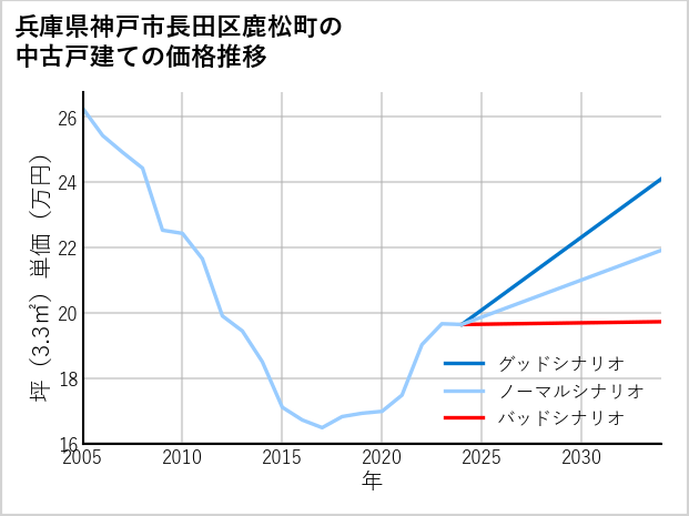 兵庫県神戸市長田区鹿松町の中古戸建て価格推移