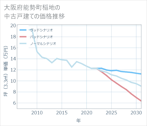 大阪府能勢町稲地の中古戸建て価格推移
