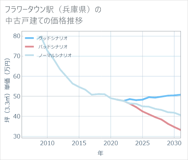 フラワータウン駅(兵庫県)の中古戸建て価格推移