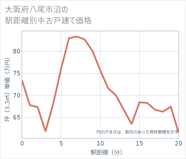 大阪府八尾市沼の徒歩距離別の中古戸建て坪単価