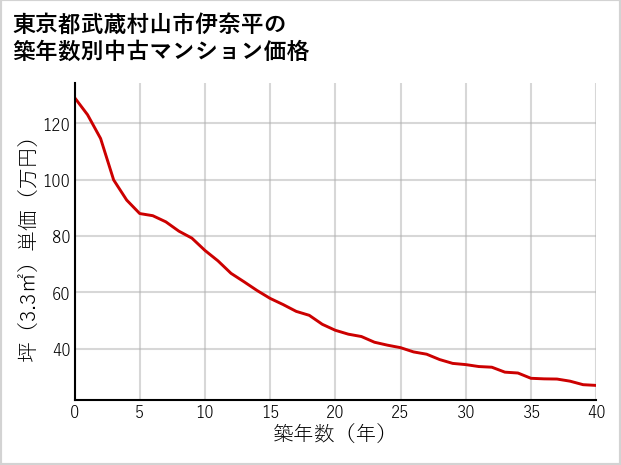 東京都武蔵村山市伊奈平の築年数別の中古マンション坪単価