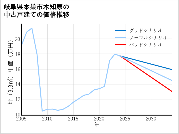 岐阜県本巣市木知原の中古戸建て価格推移