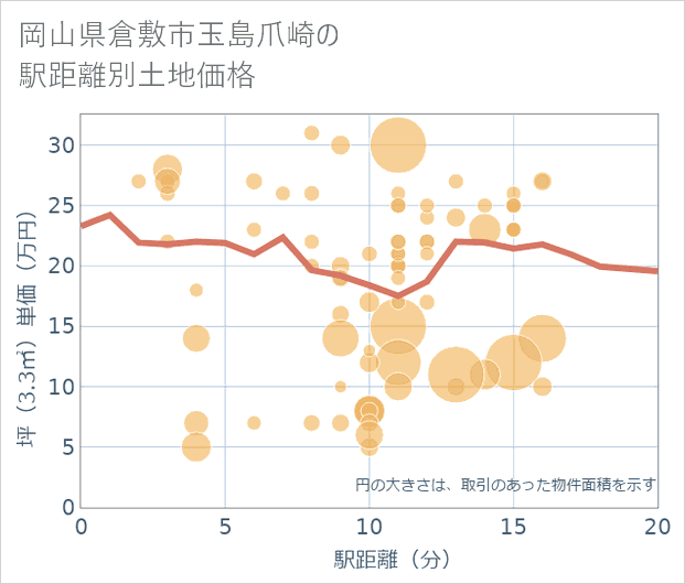 岡山県倉敷市玉島爪崎の徒歩距離別の土地坪単価