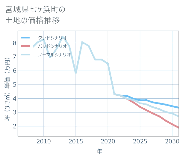 宮城県七ケ浜町の土地価格推移