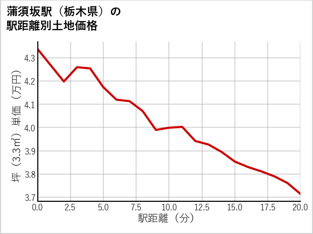 蒲須坂駅（栃木県）の徒歩距離別の土地坪単価
