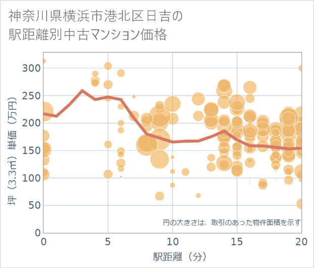 神奈川県横浜市港北区日吉の徒歩距離別の中古マンション坪単価
