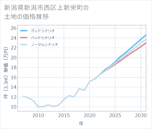 新潟県新潟市西区上新栄町の土地価格推移