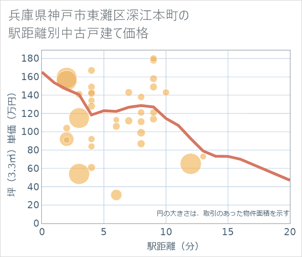 兵庫県神戸市東灘区深江本町の徒歩距離別の中古戸建て坪単価