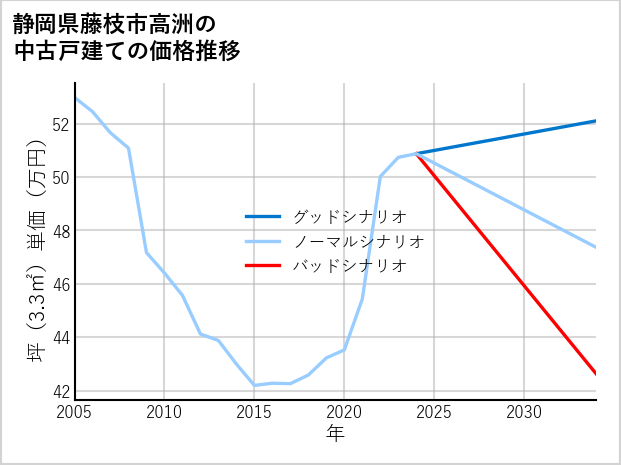 静岡県藤枝市高洲の中古戸建て価格推移