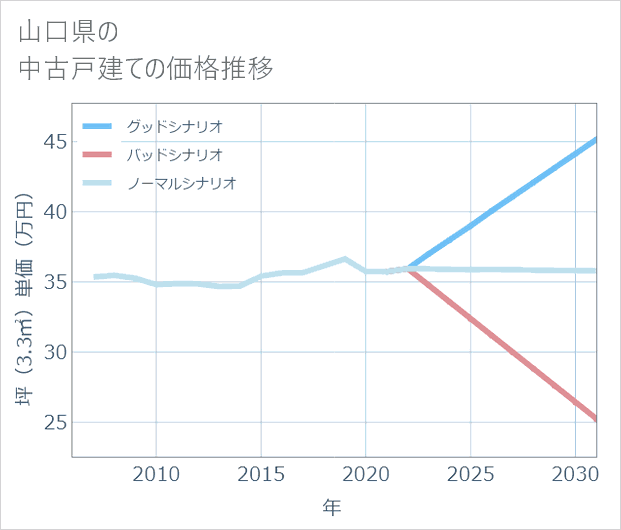 山口県の中古戸建て価格推移