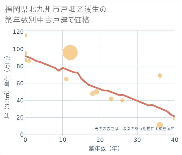 福岡県北九州市戸畑区浅生の築年数別の中古戸建て坪単価