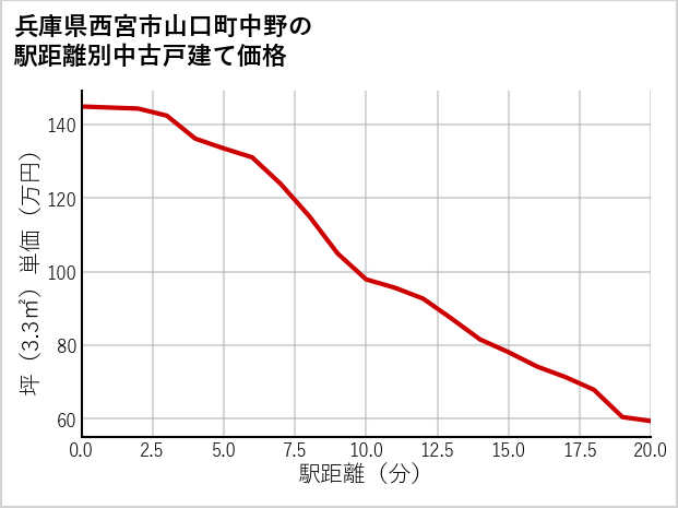 兵庫県西宮市山口町中野の徒歩距離別の中古戸建て坪単価