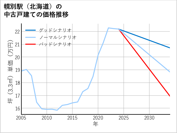 幌別駅（北海道）の中古戸建て価格推移