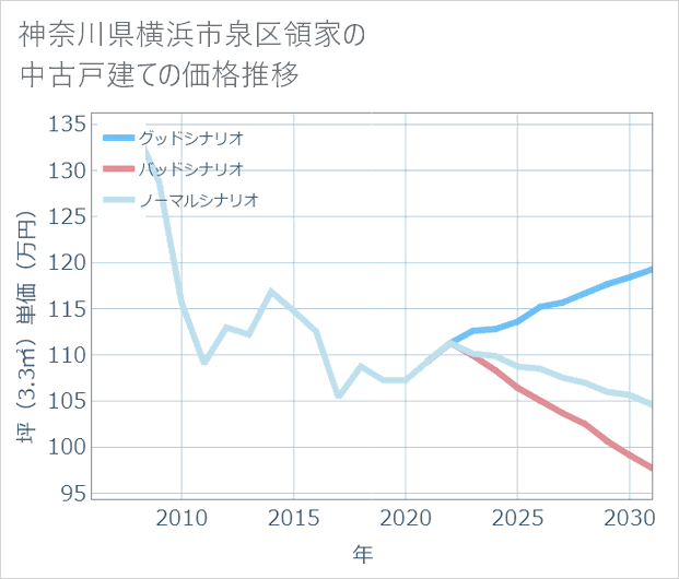 神奈川県横浜市泉区領家の中古戸建て価格推移
