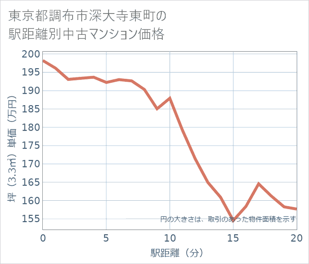 東京都調布市深大寺東町の徒歩距離別の中古マンション坪単価