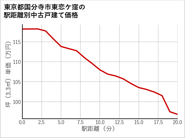 東京都国分寺市東恋ケ窪の徒歩距離別の中古戸建て坪単価