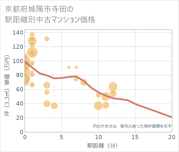 京都府城陽市寺田の徒歩距離別の中古マンション坪単価