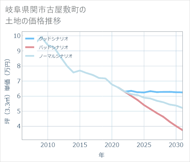 岐阜県関市古屋敷町の土地価格推移