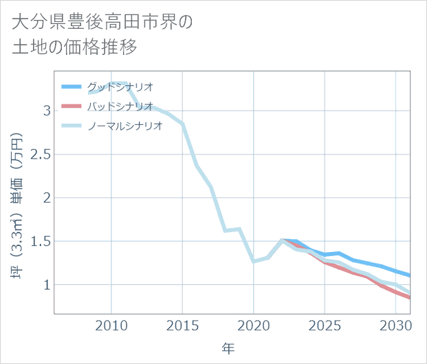 大分県豊後高田市界の土地価格推移