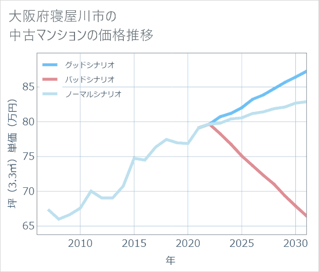 大阪府寝屋川市の中古マンション価格推移