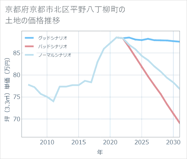 京都府京都市北区平野八丁柳町の土地価格推移