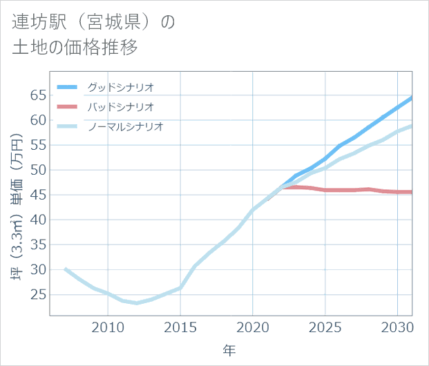 連坊駅(宮城県)の土地価格推移