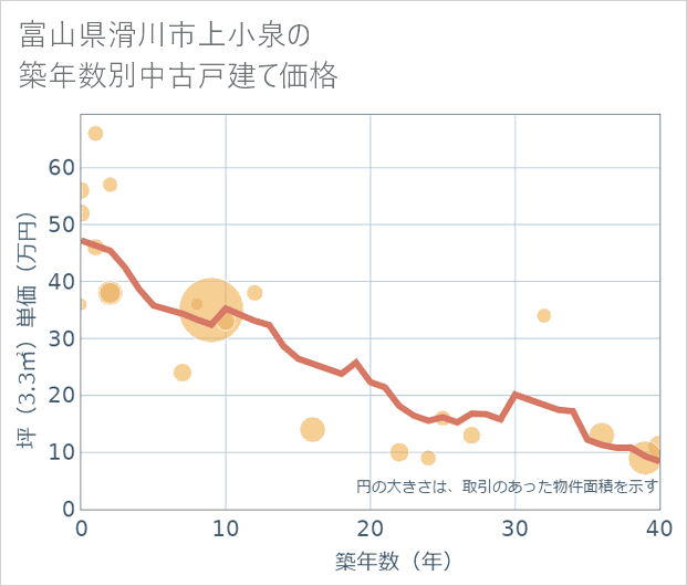 富山県滑川市上小泉の築年数別の中古戸建て坪単価