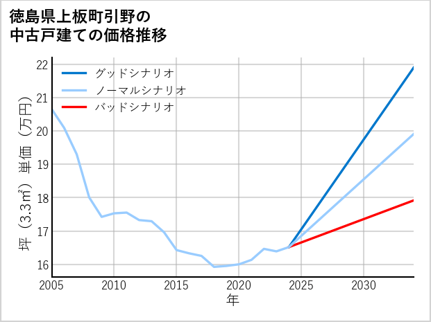 徳島県上板町引野の中古戸建て価格推移