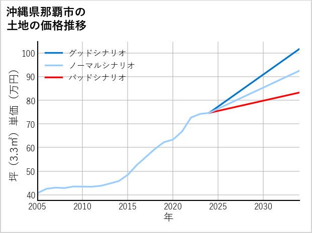 沖縄県那覇市の土地価格推移