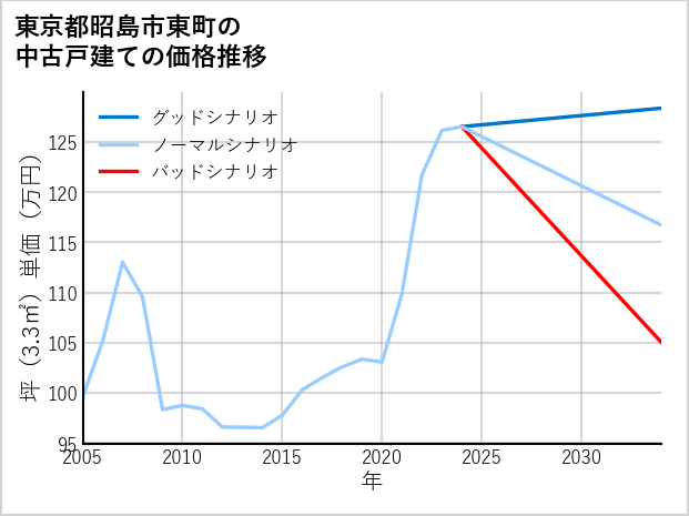東京都昭島市東町の中古戸建て価格推移