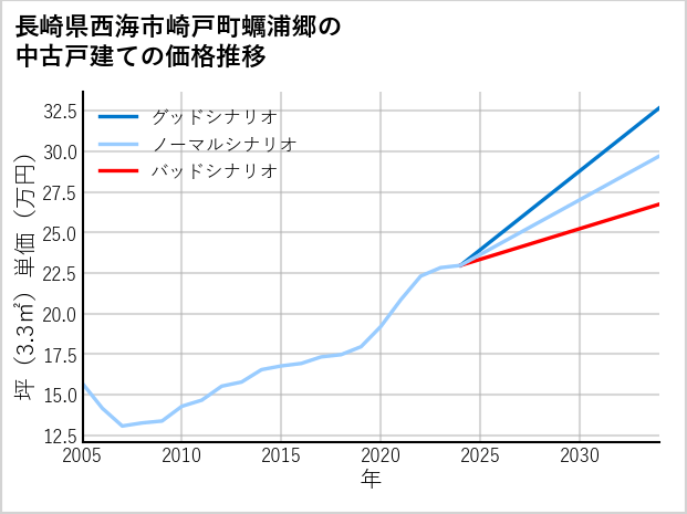 長崎県西海市崎戸町蠣浦郷の中古戸建て価格推移