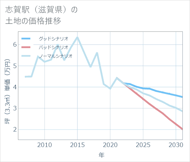 志賀駅（滋賀県）の土地価格推移