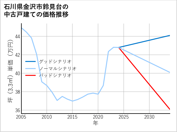 石川県金沢市鈴見台の中古戸建て価格推移