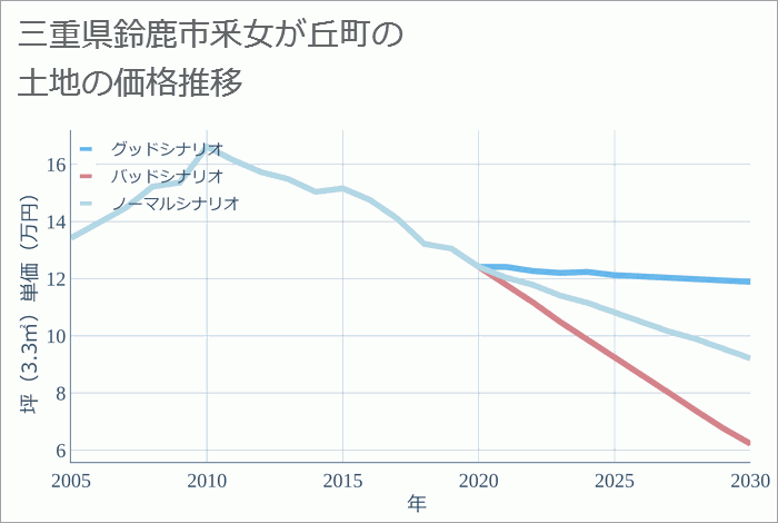 三重県鈴鹿市釆女が丘町の土地価格推移