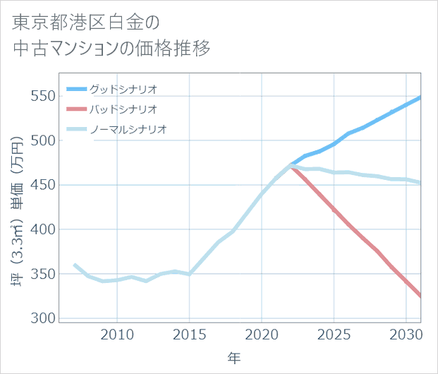 東京都港区白金の中古マンション価格推移
