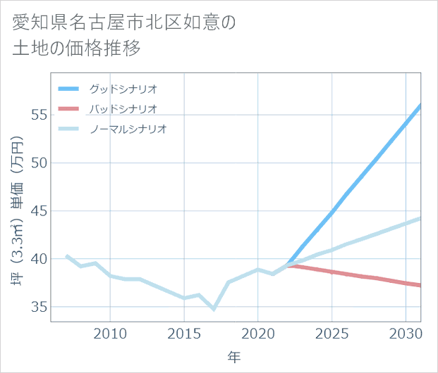 愛知県名古屋市北区如意の土地価格推移