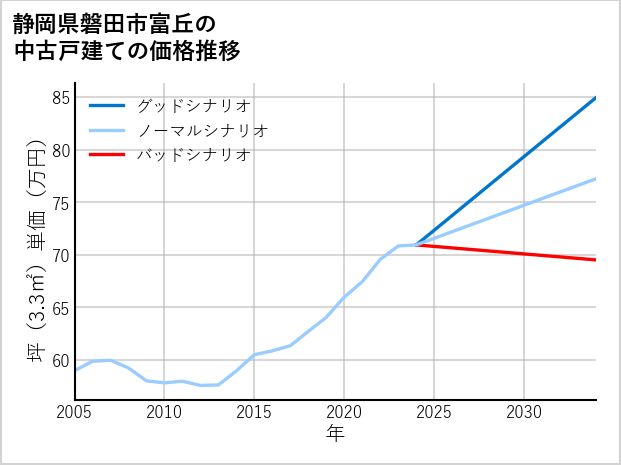 静岡県磐田市富丘の中古戸建て価格推移