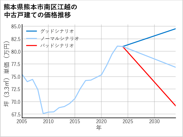 熊本県熊本市南区江越の中古戸建て価格推移