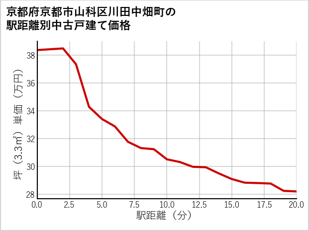 京都府京都市山科区川田中畑町の徒歩距離別の中古戸建て坪単価