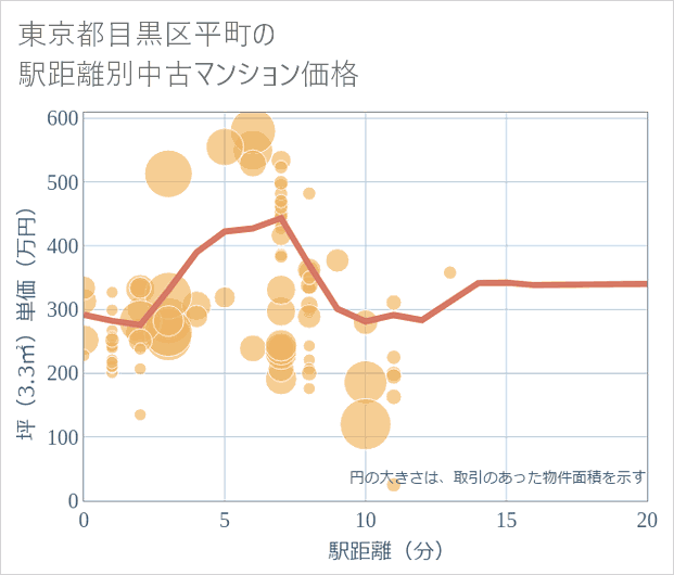 東京都目黒区平町の徒歩距離別の中古マンション坪単価