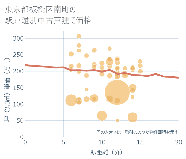 東京都板橋区南町の徒歩距離別の中古戸建て坪単価
