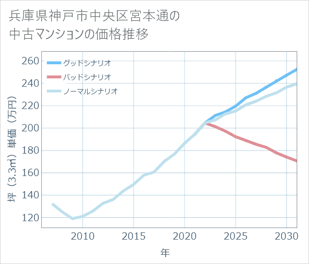 兵庫県神戸市中央区宮本通の中古マンション価格推移