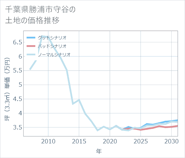 千葉県勝浦市守谷の土地価格推移