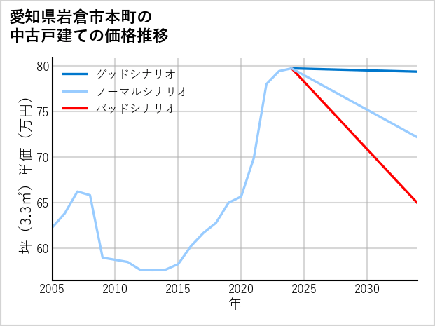愛知県岩倉市本町の中古戸建て価格推移