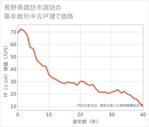 長野県諏訪市諏訪の築年数別の中古戸建て坪単価